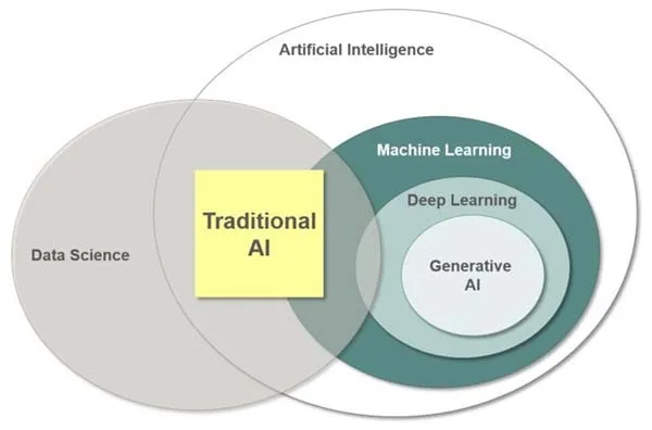 260703 T2 Traditionale AI vs Generatieve AI 2