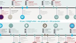 CQM en optimalisatie in het spoor