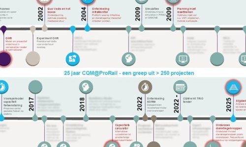 CQM en optimalisatie in het spoor