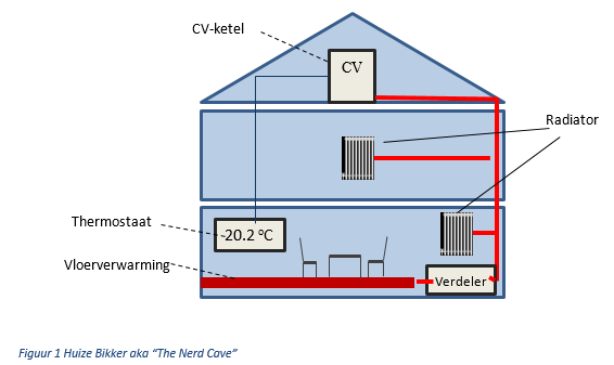 Groot werkwoord Spaans CQM - Vloer- of radiatorverwarming: wat levert het meeste voordeel op?
