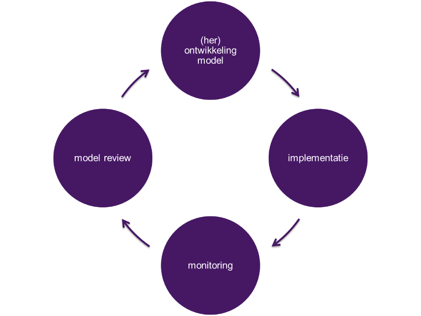 Lifecyclebeheer data science en rekenmodellen