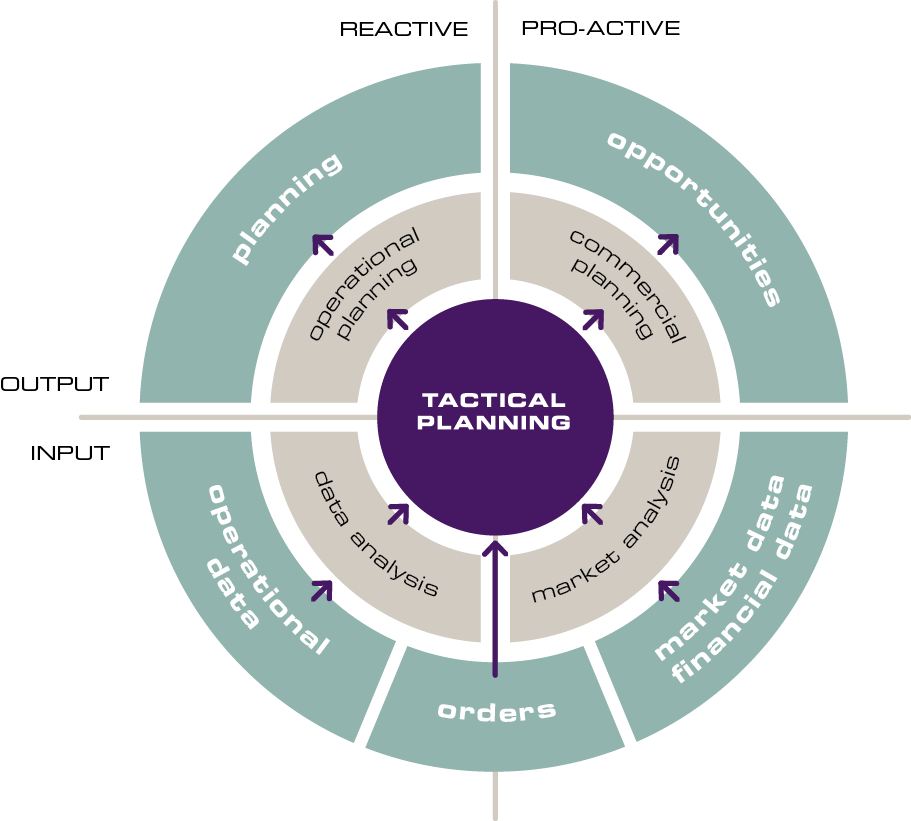 Tactische transportplanning